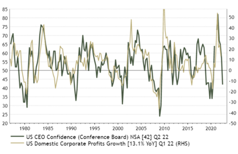 De US CEO Conficence barometer, die de verwachtingen van topmanagers over de economie in de VS weergeeft