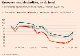 Bron: het Financieele Dagblad