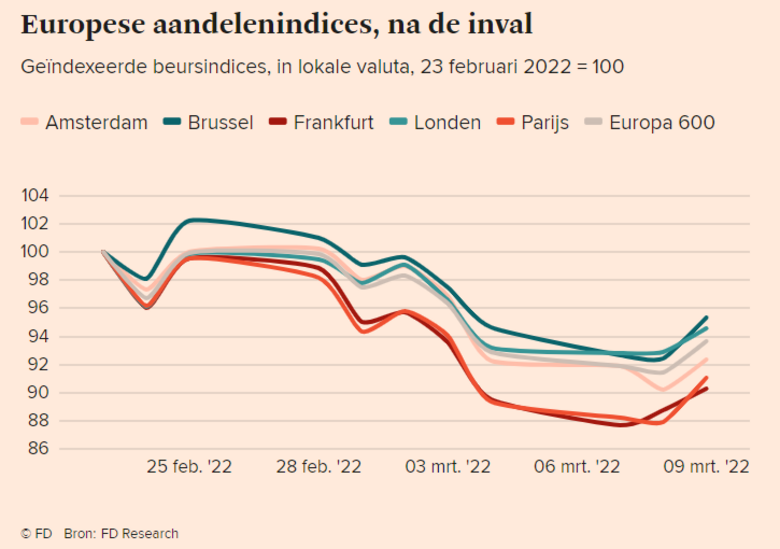 Bron: het Financieele Dagblad