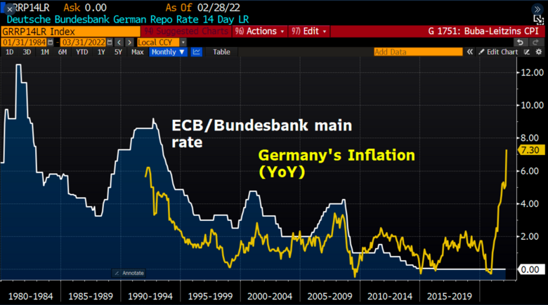Bron: Bloomberg. Bovenstaande afbeelding toont de inflatie ontwikkeling in Duitsland en de relatie hiervan tot de gehanteerde renteniveaus door de Europese Centrale Bank. Als het verleden een richtingwijzer voor de toekomst is, betekent dit dat de rente naar niveaus van ongeveer 8% verhoogd moet worden.