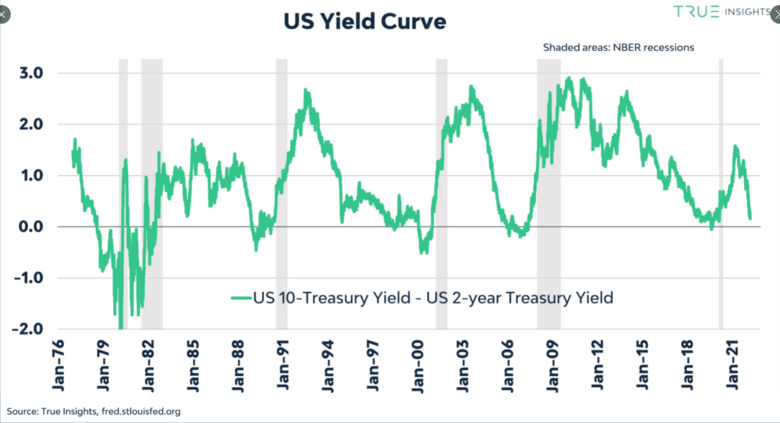 Bron: True Insights. Het verschil tussen de 10-jaars rente en de 2-jaars rente is in de VS weer het niveau van 0% genaderd. Hiermee lijkt een inverse rentestructuur weer in beeld te komen. De mogelijke economische gevolgen hiervan worden met de grijze balk, die een periode van recessie aangeeft, weergegeven.
