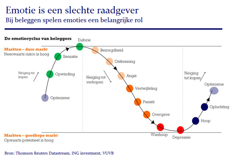 Bron: Thomson Reuters Datastream, ING investment, VUVB. De emotiecyclus van beleggen
