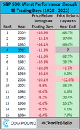 Bron: CharlieBilello. Performance S&P 500 na de eerste 48 beursdagen ten opzichte van het resultaat einde jaar, gemeten vanaf 1928