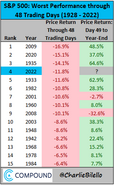 Performance S&P 500 na de eerste 48 beursdagen ten opzichte van het resultaat einde jaar, gemeten vanaf 1928