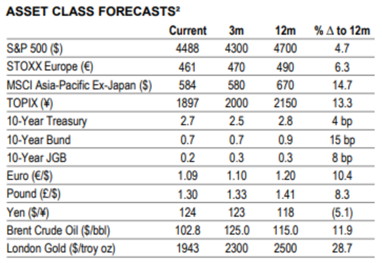 Bron: Goldman Sachs. Tijdens ons laatste beleggingscomité van 26 april zijn ook de meest recente en aangepaste verwachtingen en koersdoelen van Goldman Sachs besproken en gedeeld; aandelenverwachtingen zijn getemperd en grondstofverwachtingen verhoogd.