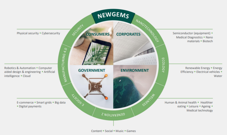 De 7 Megatrends die door De Groof Petercam in hun fonds NewGems Sustainable Fund worden onderscheiden.