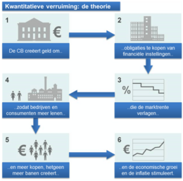 De theorie van kwantitatieve verruiming