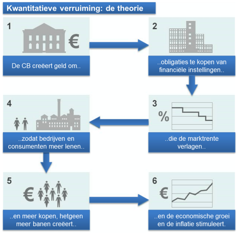 De theorie van kwantitatieve verruiming