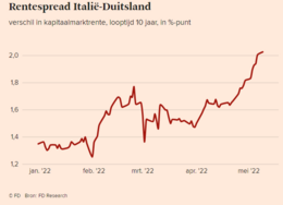 De rentespread tussen Italië en Duitsland
