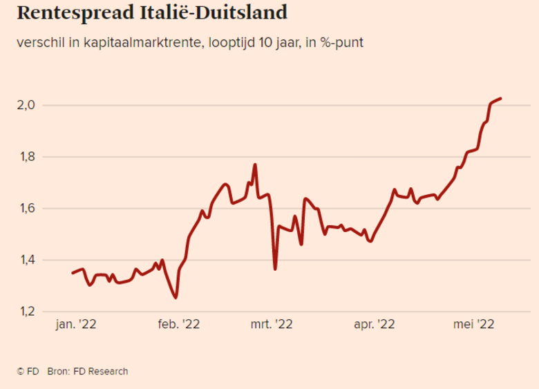 Bron: Financieel Dagblad. De rentespread tussen 10-jarige staatsobligaties van Italië en Duitsland