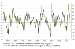 De US CEO Conficence barometer, die de verwachtingen van topmanagers over de economie in de VS weergeeft