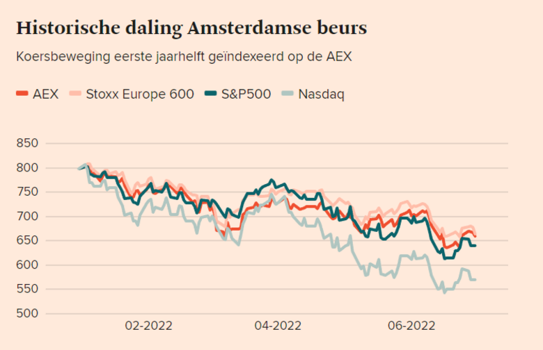 Bron: Financieel dagblad