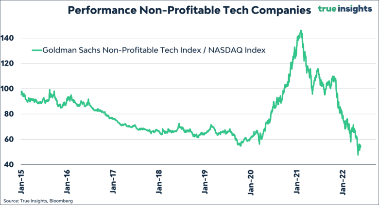Bron: True Insights. De prestaties van niet-winstgevende technologiebedrijven vanaf 2015.