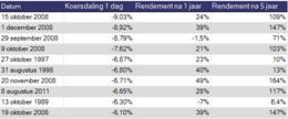 Bron: Refinitiv. S&P 500 index Total Return. Uitgangspunt zijn de 10 slechtste dagen op de Amerikaanse beurs over de afgelopen 30 jaar, gevolgd door de rendementen na 1 en 5 jaar.