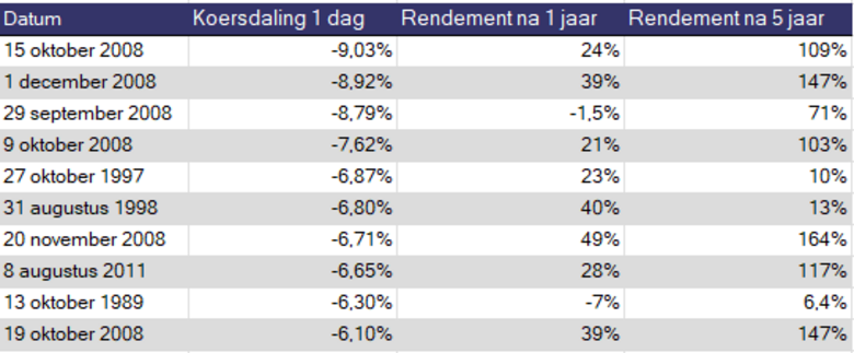 Bron: Refinitiv. S&P 500 index Total Return. Uitgangspunt zijn de 10 slechtste dagen op de Amerikaanse beurs over de afgelopen 30 jaar, gevolgd door de rendementen na 1 en 5 jaar.