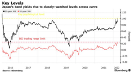 Hoewel pas zeer recent de Yield Curve Controle tot officieel beleidsinstrument is benoemd, beïnvloedt de Bank of Japan al jaren de kapitaalmarktrente om de 10- en 30-jarige rente te maximeren tot 0,25% respectievelijk 1,0%.