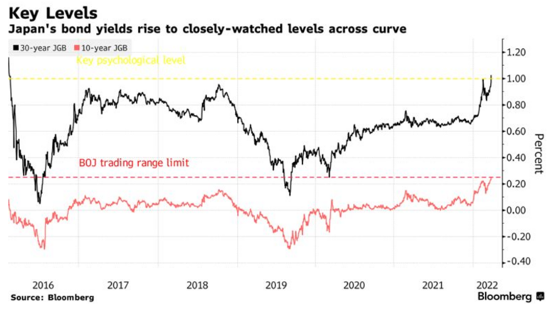Bron: Bloomberg. Hoewel pas zeer recent de Yield Curve Controle tot officieel beleidsinstrument is benoemd, beïnvloedt de Bank of Japan al jaren de kapitaalmarktrente om de 10- en 30-jarige rente te maximeren tot 0,25% respectievelijk 1,0%.