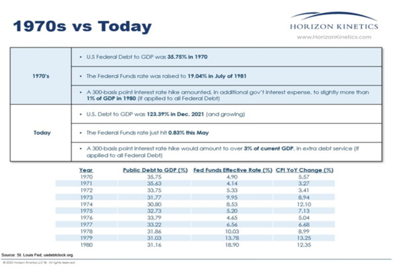Bron: St. Louis Fed. Bovenstaande uiteenzetting laat duidelijk zien waarom Centrale Banken momenteel de rentes kunstmatig beïnvloeden (laag houden), terwijl de geschiedenis leert dat een hoge inflatie met renteverhogingen bestreden kan worden. Het antwoord is: de hoge staatsschulden maken een hoge rente onwenselijk.