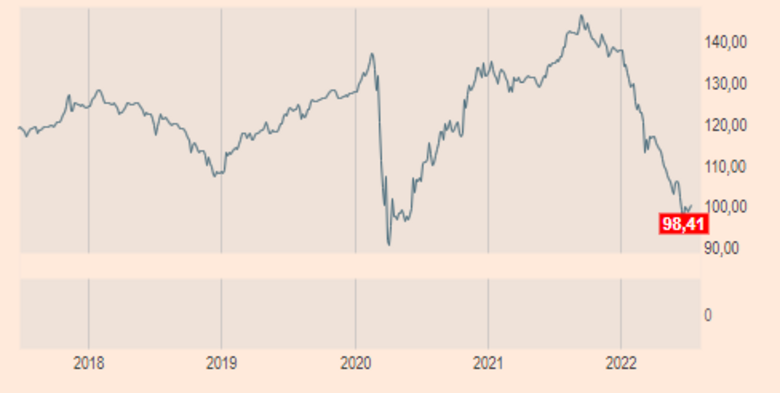 Bron: Financieel Dagblad. De koersontwikkeling van de 6,5% Rabobank Certificaten