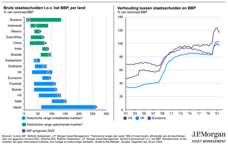 Bron: JPMorgan. Zoals zichtbaar is in bovenstaande afbeelding zijn de staatsschulden van de Periferie landen duidelijk hoger dan die in andere Europese landen