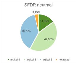 Voorbeeld taartdiagram voor een portefeuille met een Neutraal risicoprofiel