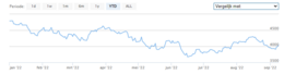 Verloop S&P 500 index in 2022, bron IEX