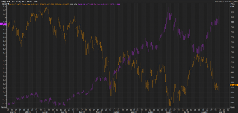 Bron: IEX/Bloomberg. Koersverloop van de 10-jaars staatsobligatie van Nederland en de AEX