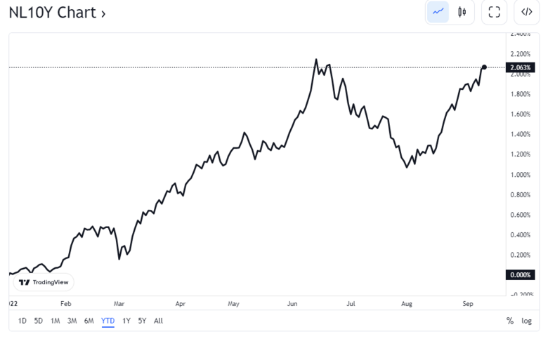 Bron: Investing.com. Het verloop van de Nederlandse kapitaalmarktrente vanaf begin dit jaar