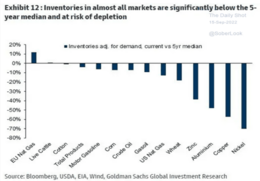 Een publicatie door Bloomberg leert dat voorraden grondstoffen tot zeer lage niveaus zijn teruggezakt gerelateerd aan het gemiddelde van de afgelopen 5 jaren