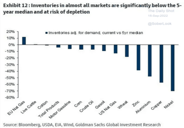 Bron: Bloomberg. Leert dat voorraden grondstoffen tot zeer lage niveaus zijn teruggezakt gerelateerd aan het gemiddelde van de afgelopen 5 jaren
