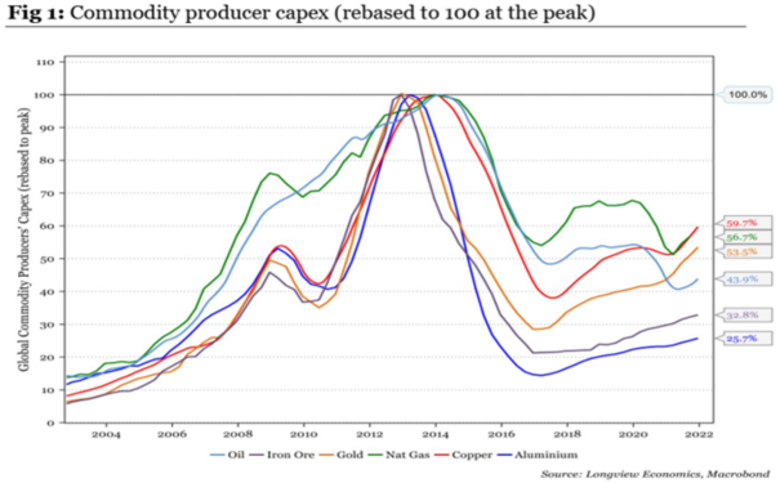 Bron: Longview Economics, Macrobond. Investeringen in het vinden en delfen van grondstoffen bevinden zich op ongeveer op 45% van de peik in 2013 en zijn terug tot het niveau van ongeveer 2007.