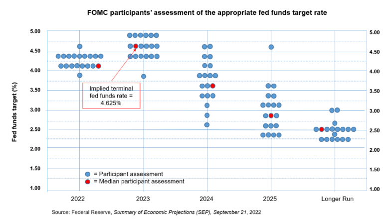 Bron: Federal Reserve, Summary of Economic Projections (SEP). De zogeheten Dot Plot van de Fed, waar de FED officials verwachten dat de beleidsrente in 2023 hoger is, maar vanaf 2024 weer gaat dalen.