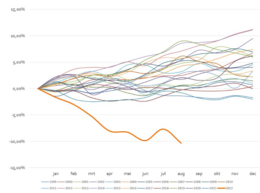 Koersverloop van de Bloomberg Global Aggregate Bond Index (benchmark voor obligaties) sinds 1999, waar het eerdere koersverlies nooit meer dan 3% is geweest.