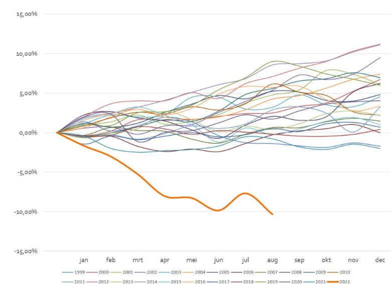 Koersverloop van de Bloomberg Global Aggregate Bond Index (benchmark voor obligaties) sinds 1999, waar het eerdere koersverlies nooit meer dan 3% is geweest.
