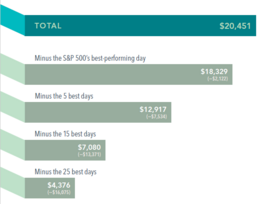 Bron: Dimensional. Groei van $1.000 belegt in de S&P 500 vanaf 1990. Door volledig belegd te blijven bedraagt het eindvermogen $20.451. Hoe meer goede dagen de belegger mist, hoe groter de impact op het uiteindelijke vermogen.