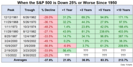 Data: Ycharts. Historische daling van 25% of meer van de S&P 500 sinds 1950 en de rendementen in de jaren daaropvolgend.