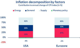 Bovenstaande grafiek van Allianz Research, die toont hoe de huidige toename van de inflatie is opgebouwd, laat goed zien waarom beleidsbepalers ervoor kiezen om voor energie een prijsplafond in te stellen (in US wordt ongeveer 1/3 van de inflatiestijging veroorzaakt door energie, in Europa zelfs de helft)
