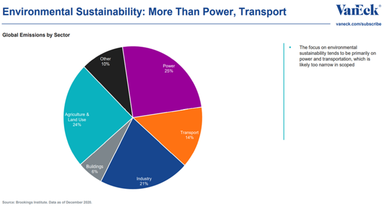 Bron: VanEck. Overzicht van de CO2 emissies wereldwijd, gerangschikt naar sector