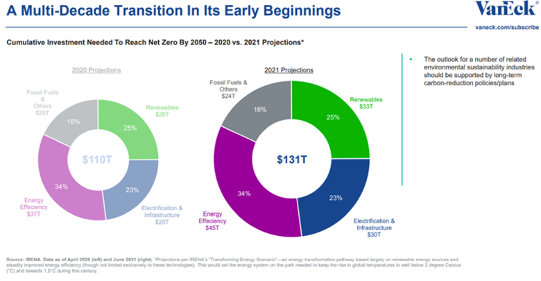 Bron: VanEck. Overzicht van geschatte investeringen nodig om per 2050 de CO2 doelstellingen te behalen