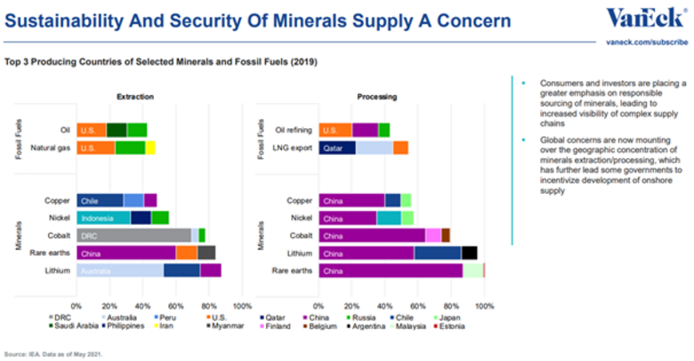 Bron: VanEck. Overzicht van landen die beschikken over fossiele bronnen en mineralen en deze verwerken tot eindproducten