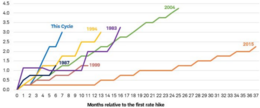 Veranderingen van de FED Funds Rate in procenten