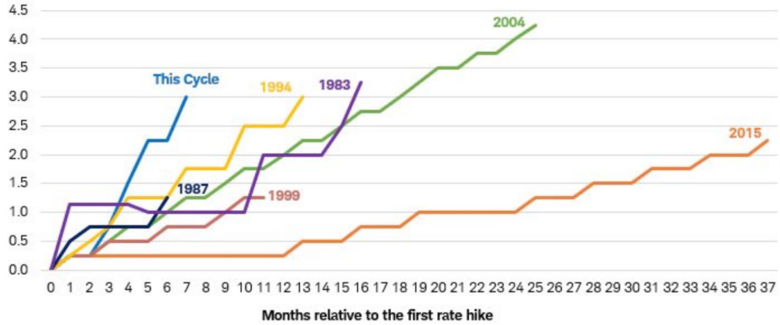 Bron: Federal Reserve, Summary of Economic Projections (SEP). Veranderingen van de FED Funds Rate in procenten