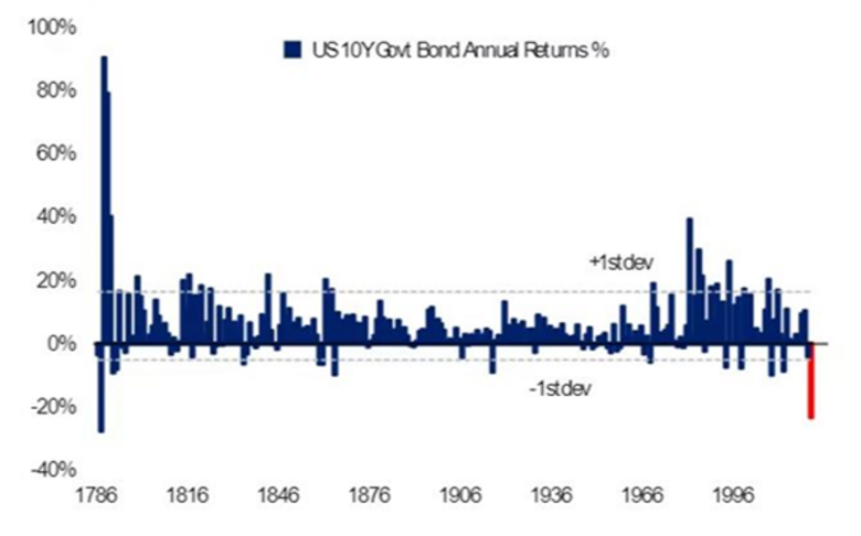 Bron: BofA Global Research. Jaarlijks rendement van de 10-jarige Amerikaanse staatslening in procenten
