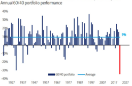 Bron: BofA Global Research. Jaarlijks rendement van een portefeuille met 60% in aandelen en 40% in obligaties