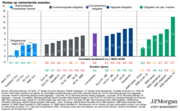 De yields (rendementen) op de verschillende obligatiecategorieën