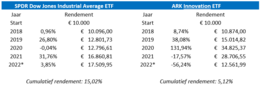 Bron: Rendementen zijn overgenomen vanuit Morningstar.nl, * Rendementen van 2022 zijn YTD