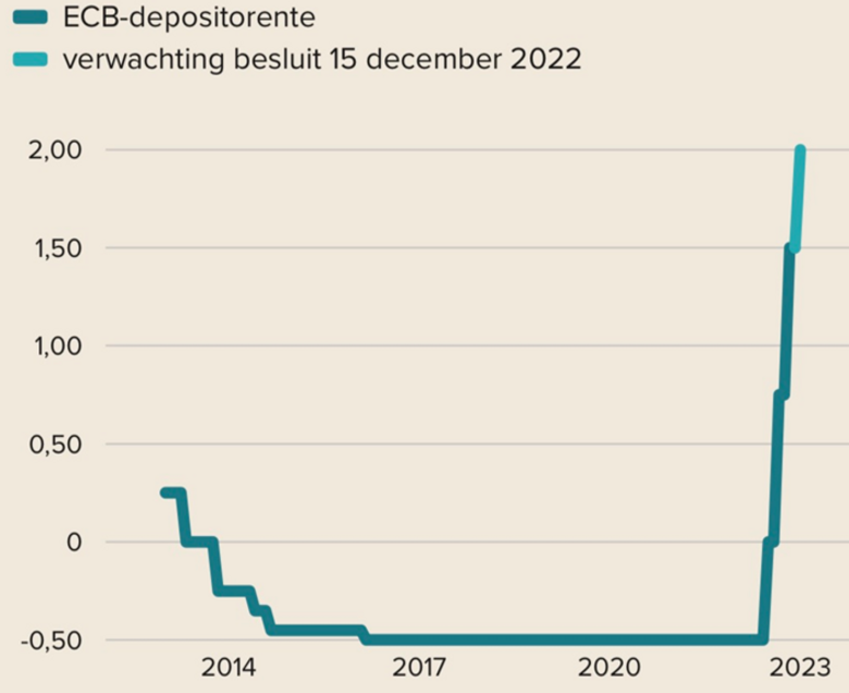 Bron: FD 6-12-2022, nieuwe verhoging van de beleidsrente verwacht.
