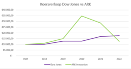 Koersontwikkeling van de Dow Jones & ARK Innovation, met een fictief bedrag van €10.000 bij aanvang.