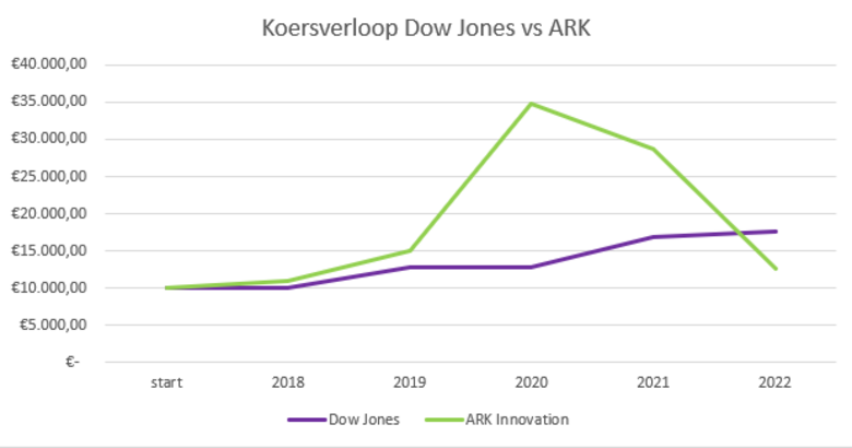 Bron: Excel. Koersontwikkeling van de Dow Jones & ARK Innovation, met een fictief bedrag van €10.000 bij aanvang.