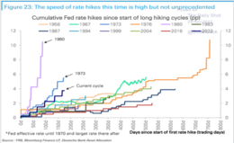 Bron: FRB, Bloomberg Finance LP, de snelheid en hoogte van renteverhogingen van de Fed